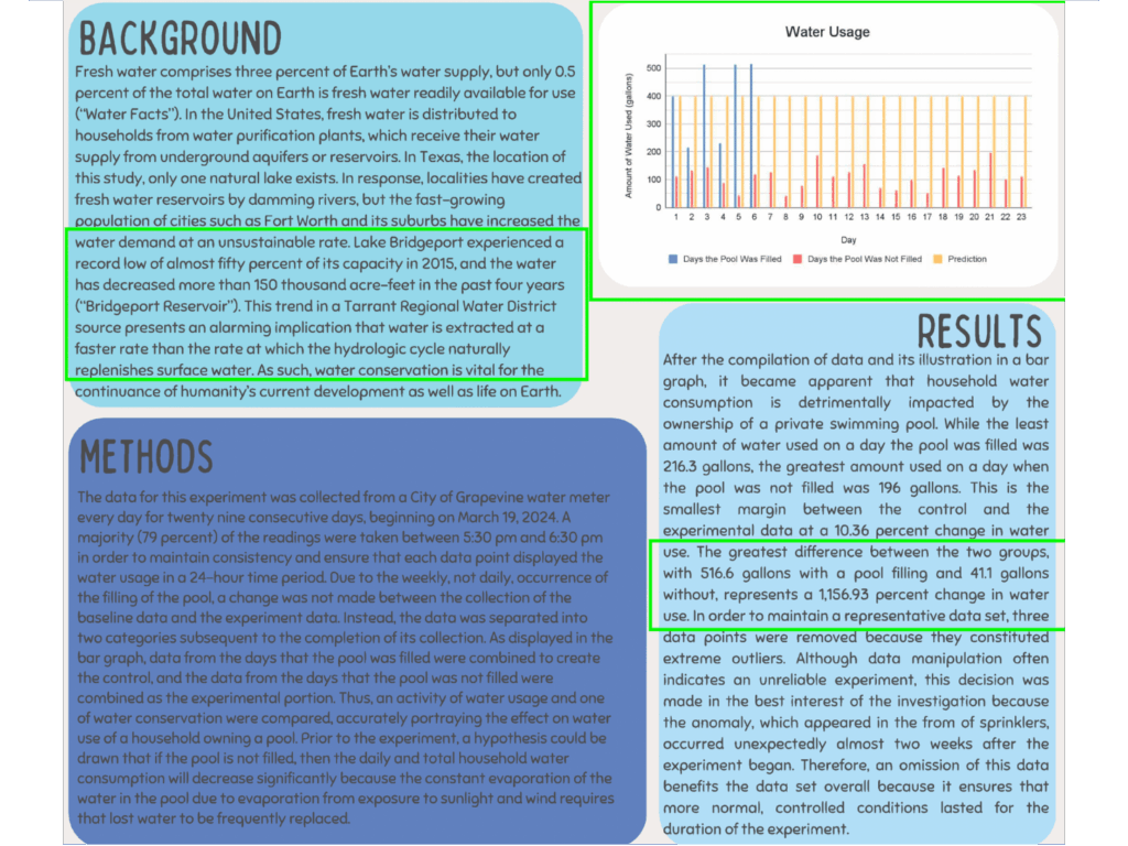 Student poster showing how water-saving technologies reduced daily water use, with a usage chart